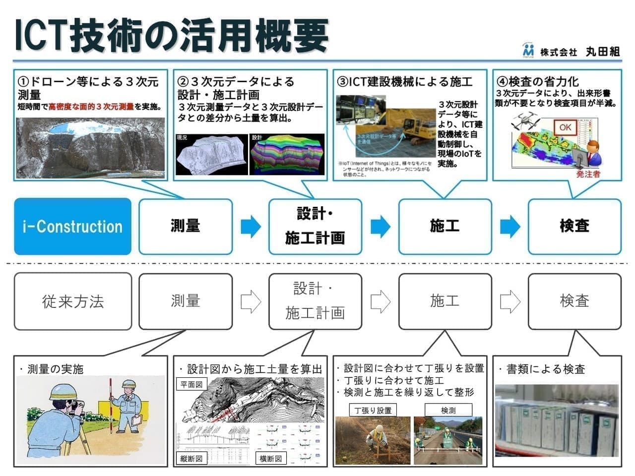 ICT技術の活用概要