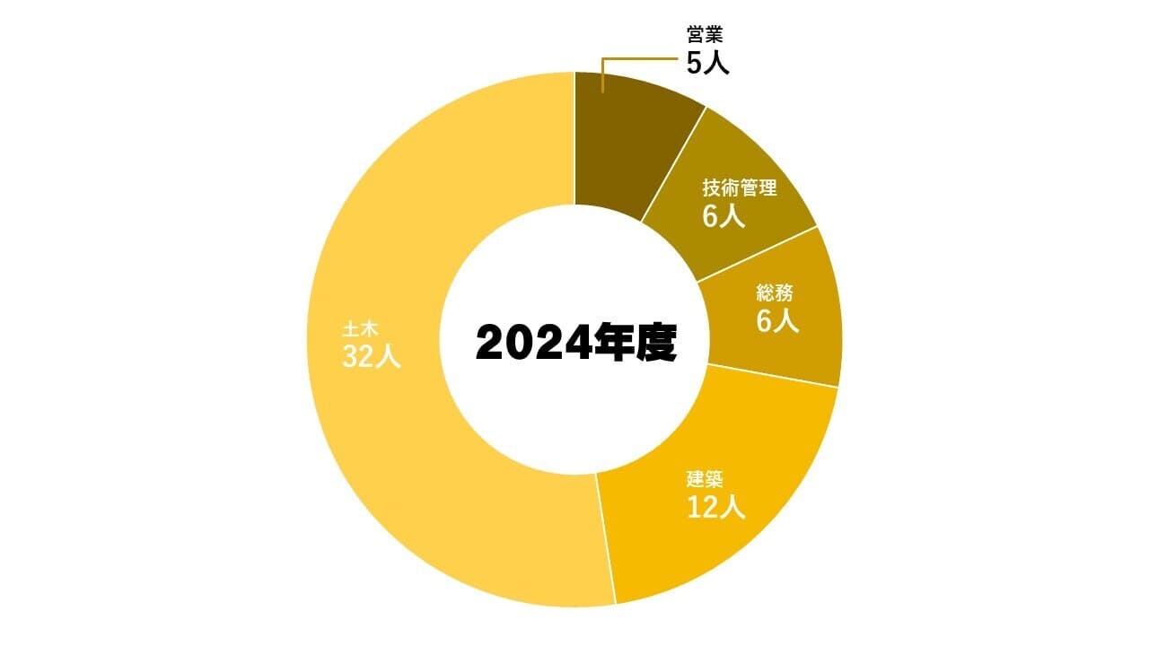 職種別割合グラフ